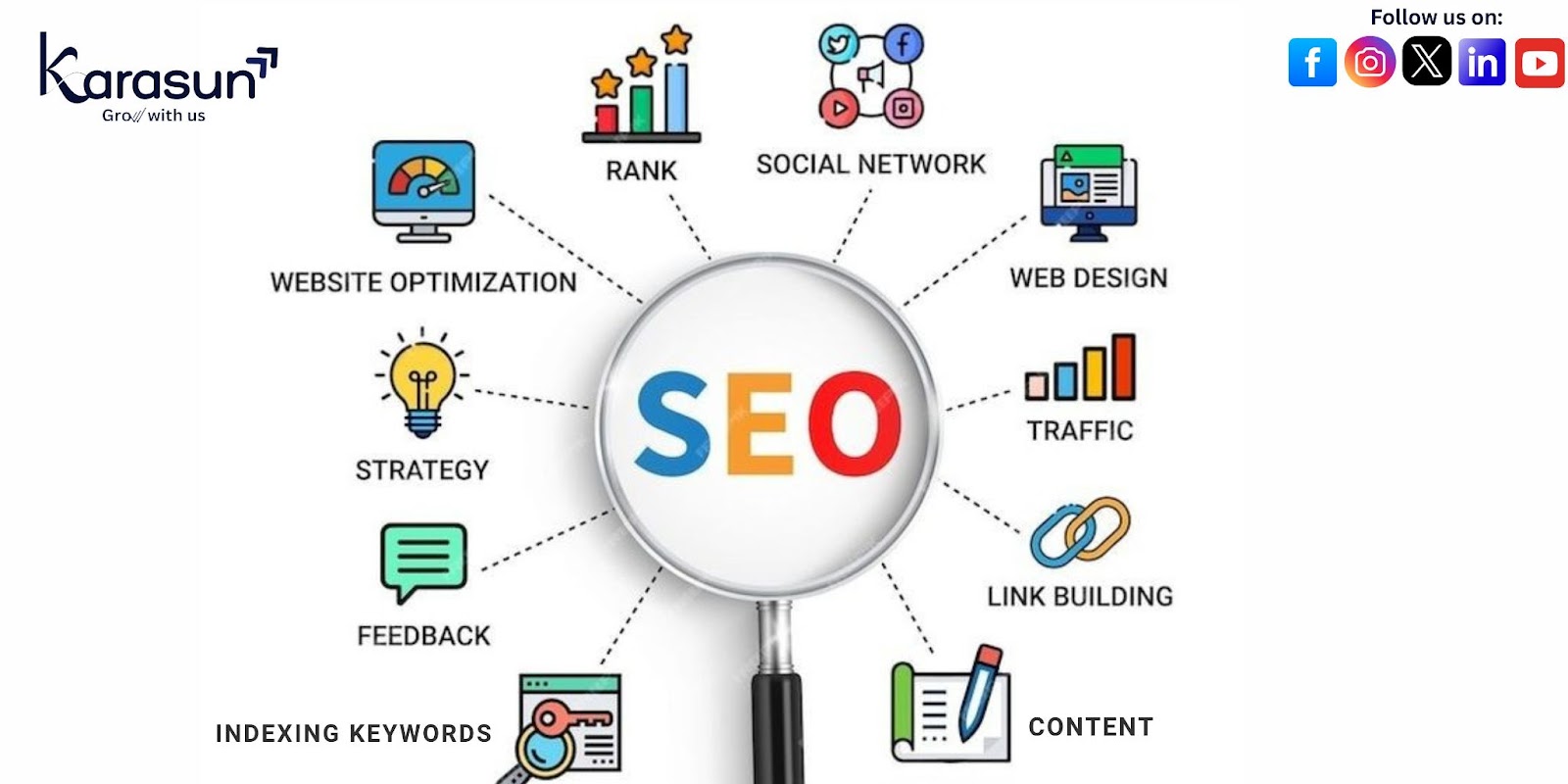With the Karasun logo and social media symbols at the top, this SEO infographic highlights important elements including website optimisation, ranking, social networks, web design, traffic, content, link building, indexing keywords, feedback, and strategy.