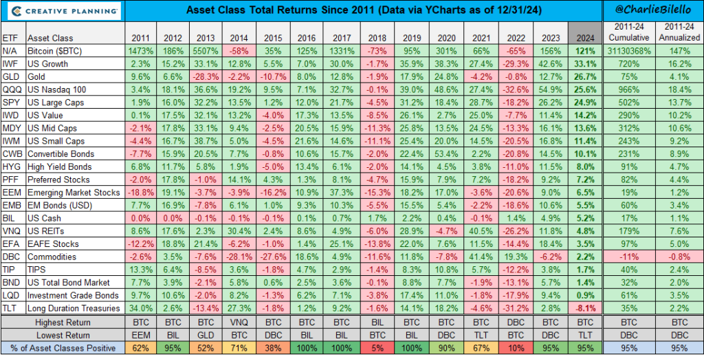 chart showcasing asset class total returns since 2011