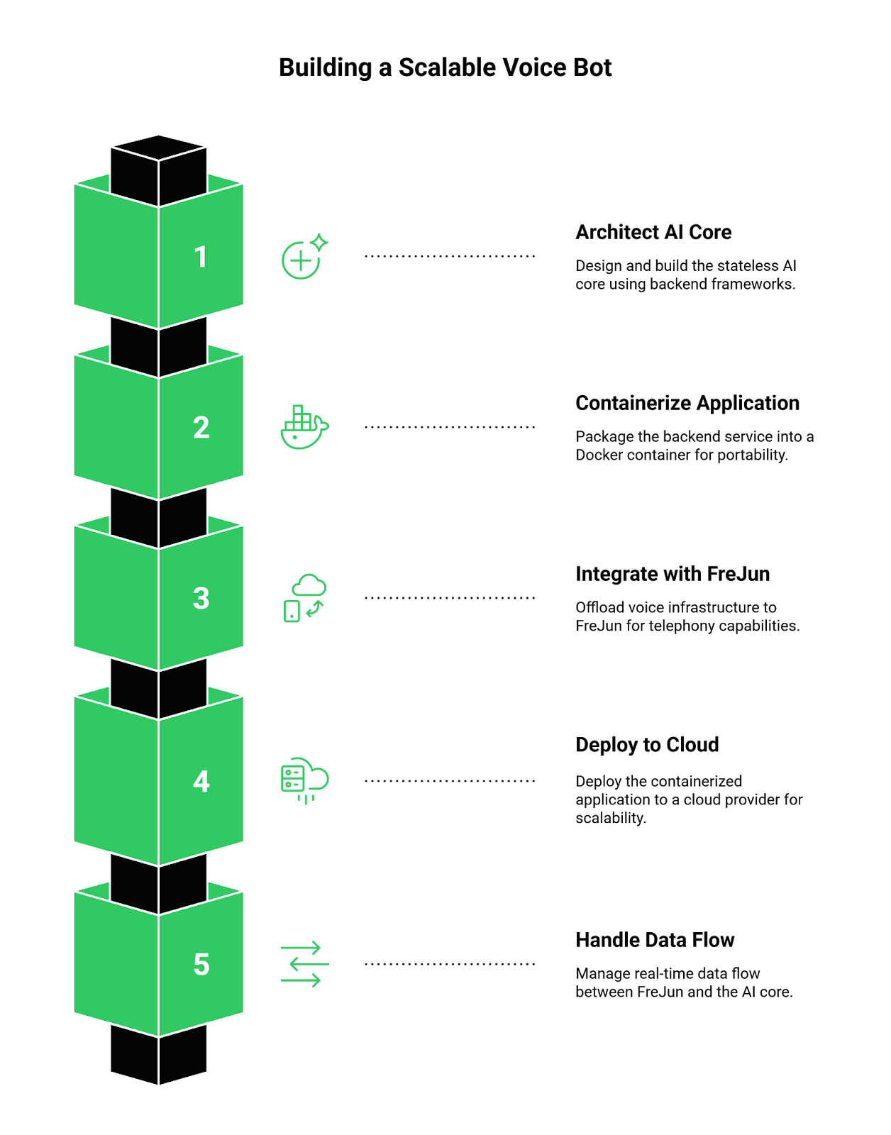 Building scalable voice bot