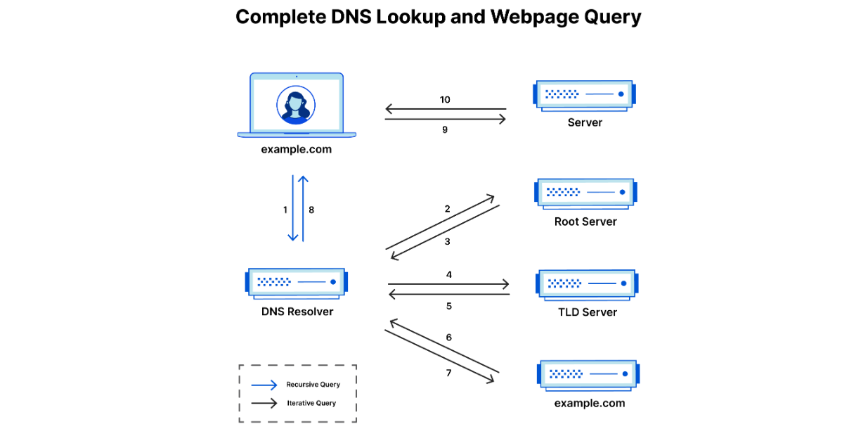 Steps In A Domain Name System Lookup