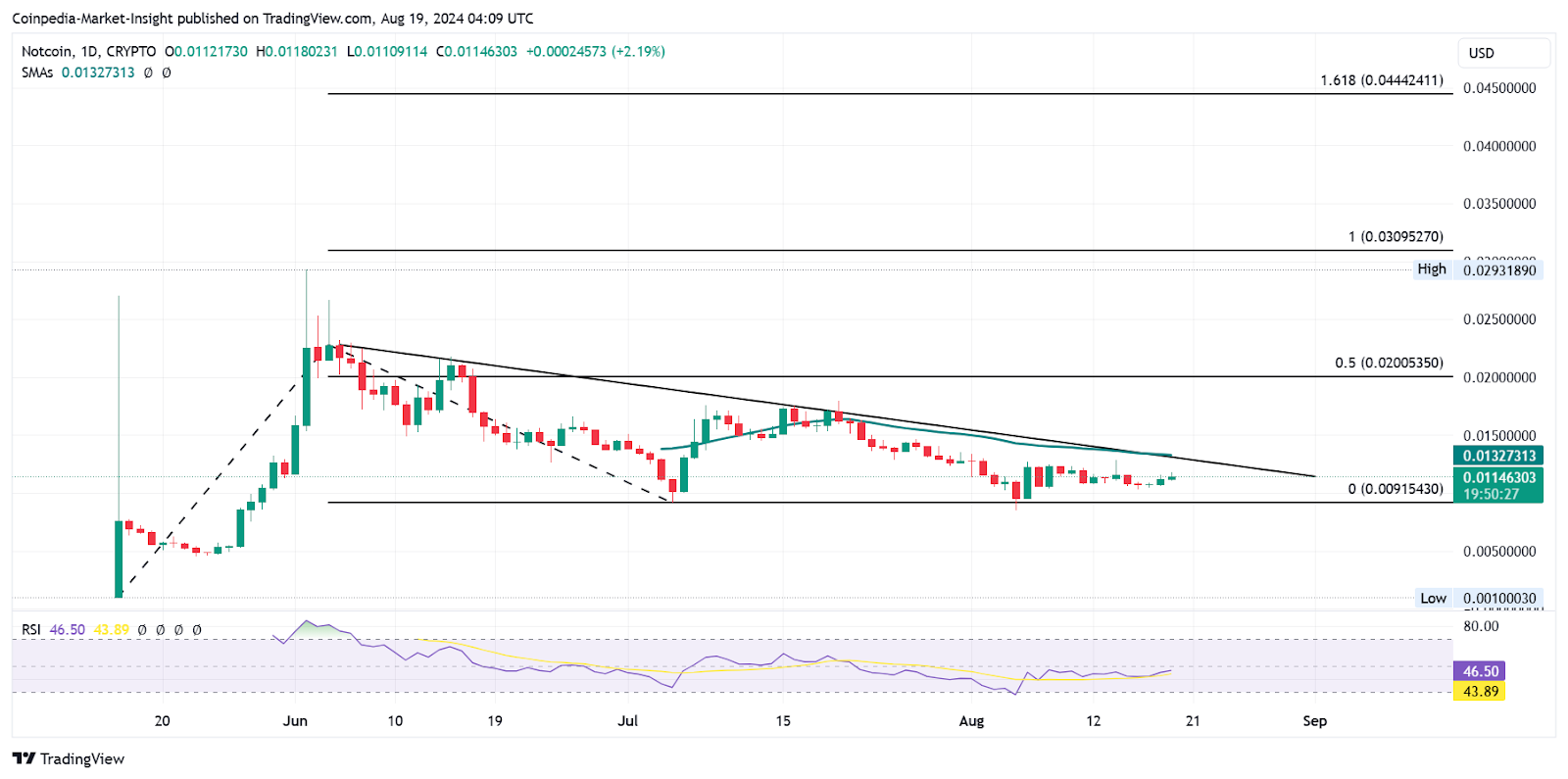 Altcoins NOT & TON จะมีประสิทธิภาพสูงสุดในสัปดาห์นี้หรือไม่?