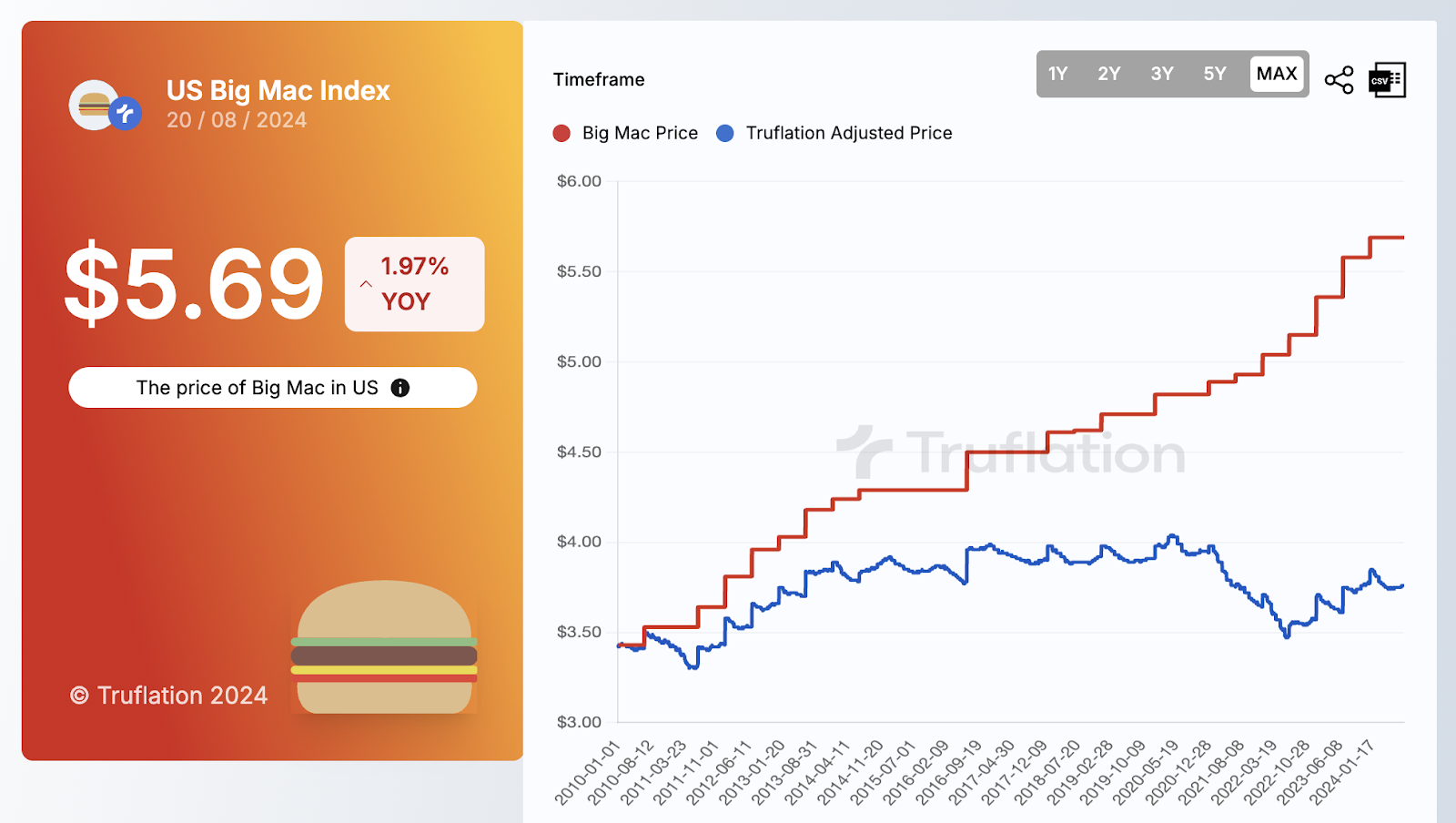 Truflation Big Mac Index: A Global Economic Indicator