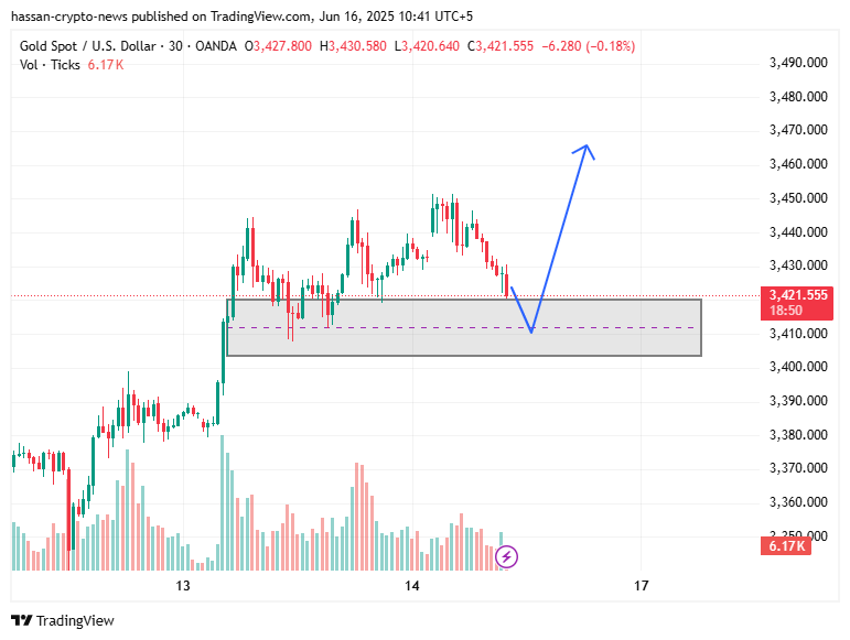 XAUUSD weekly forecast: fundamentals push gold higher, $3700 a possibility? - 4