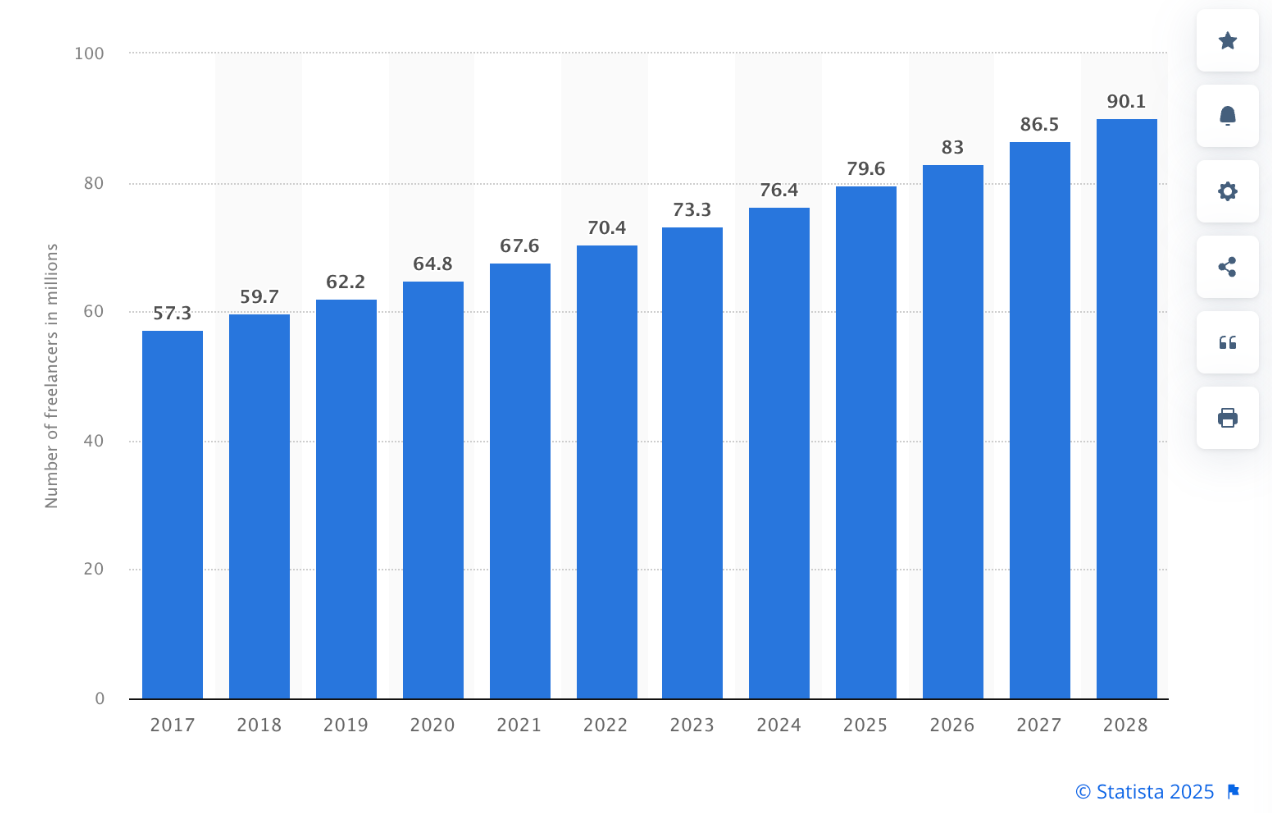 freelance market growth data USA