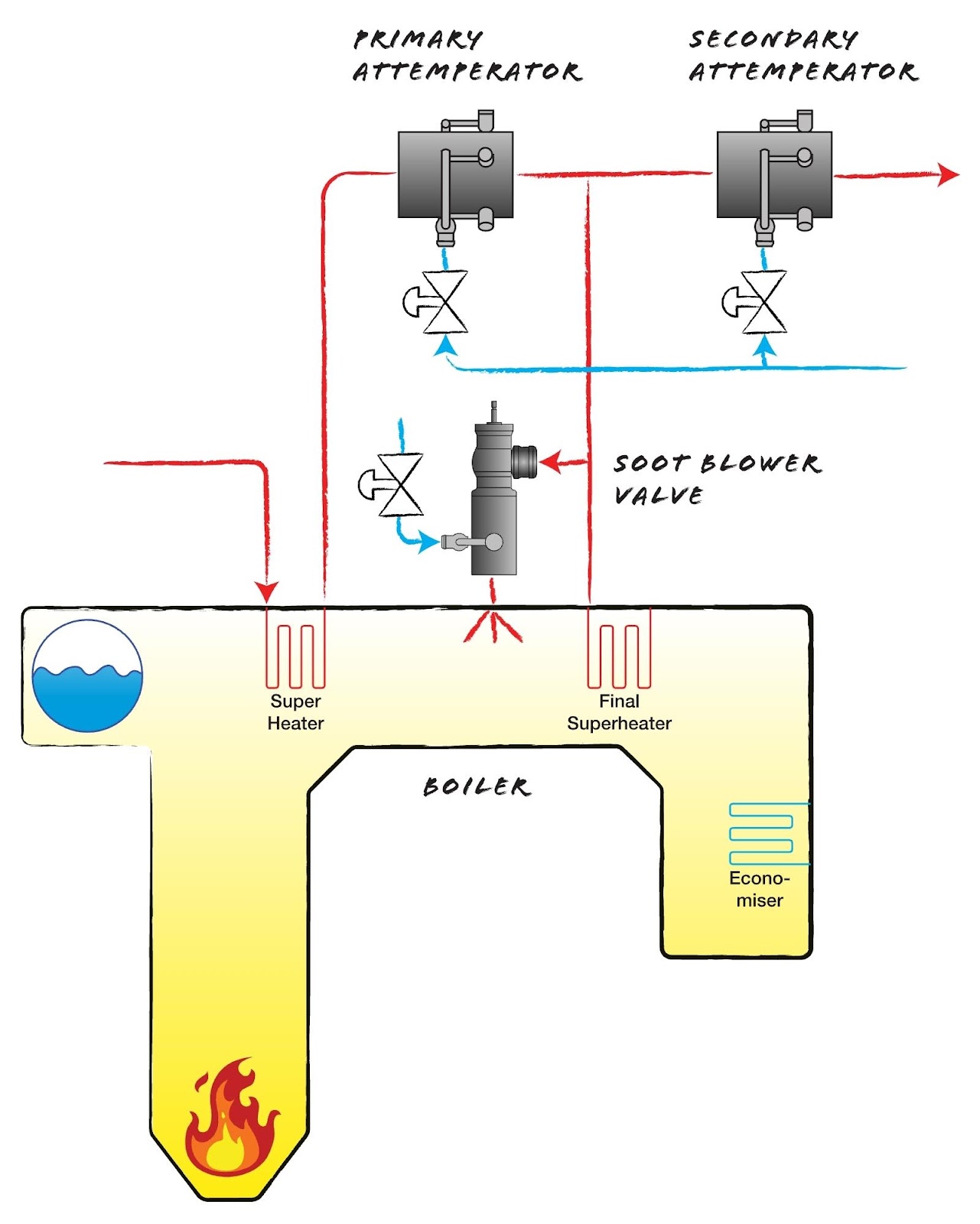 Soot Blowing Procedure 