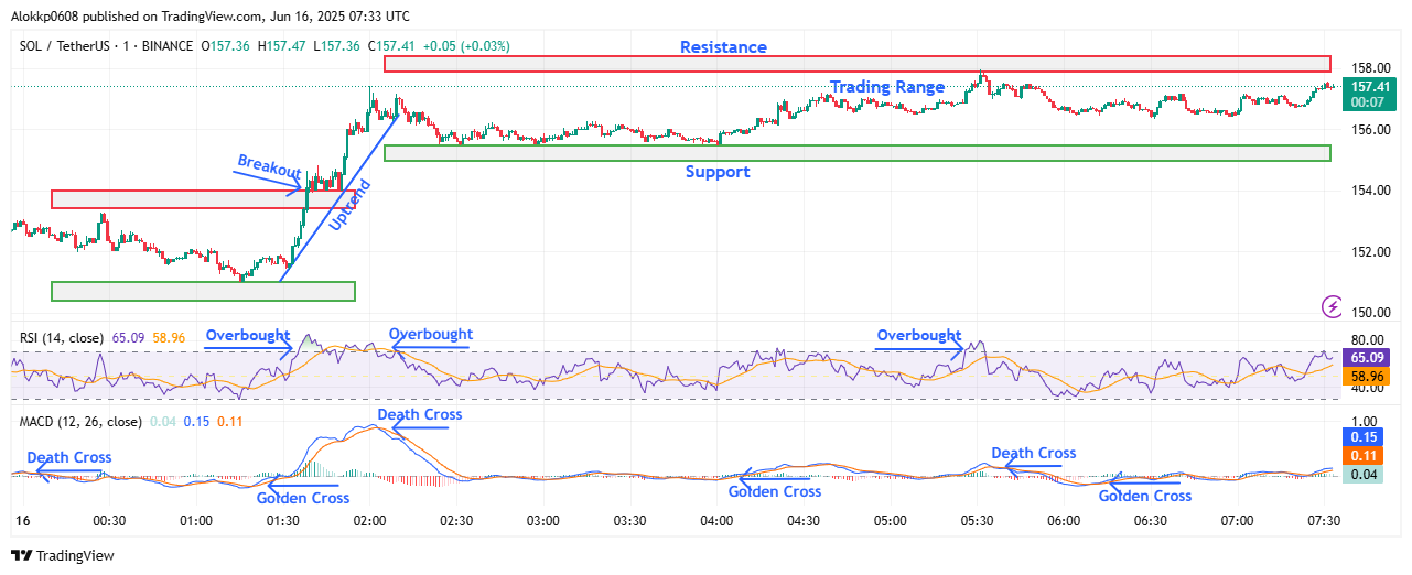 SOL/USDT M-1 Chart, Analyzed by Alokkp0608, published on June 16th, 2025.
