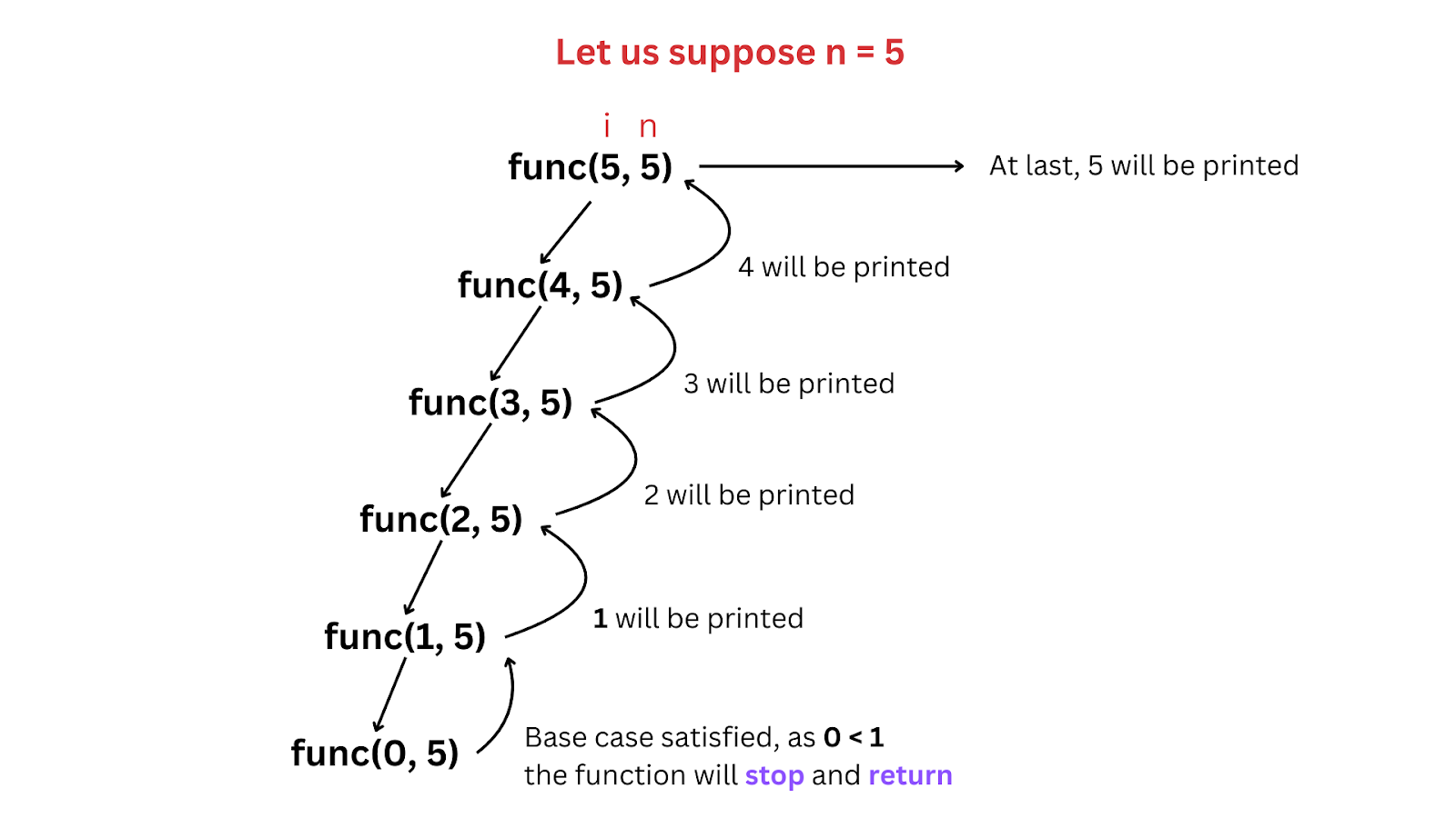 Dry Run of the Recursion Solution (With Backtracking)