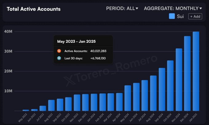 SUI Total Active Account