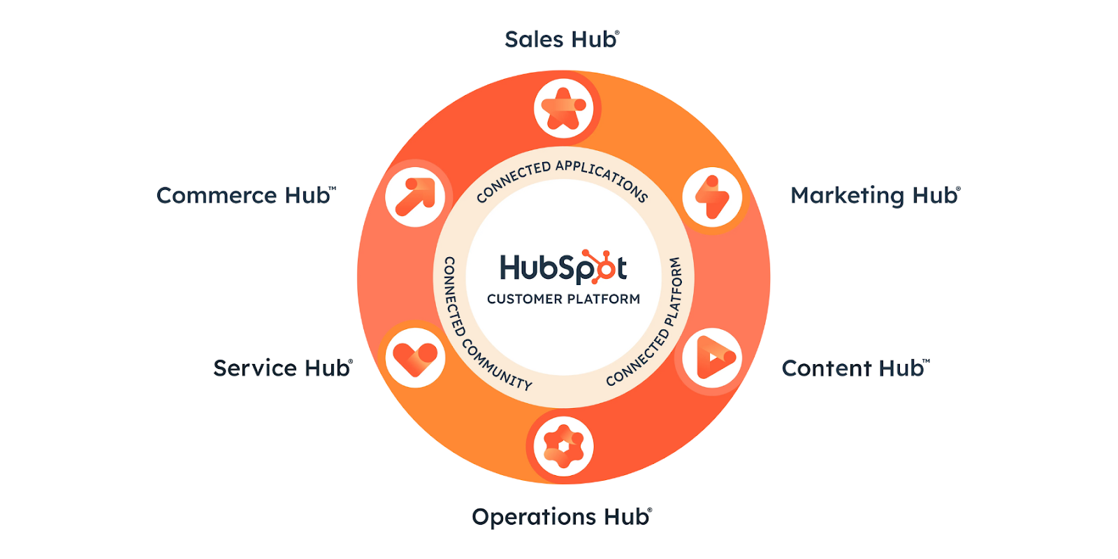 HubSpot products and services overview: Sales Hub, Marketing Hub, Content Hub, Operations Hub, Service Hub, and Commerce Hub.