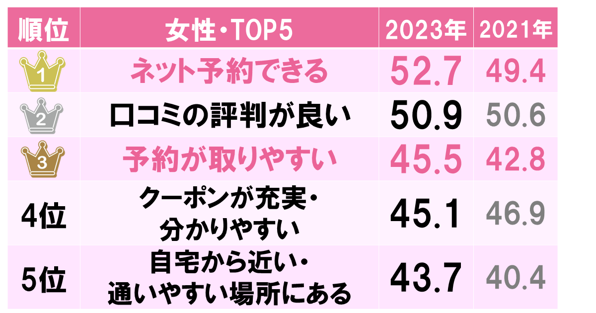 女性がお店を選ぶ時の基準のランキング