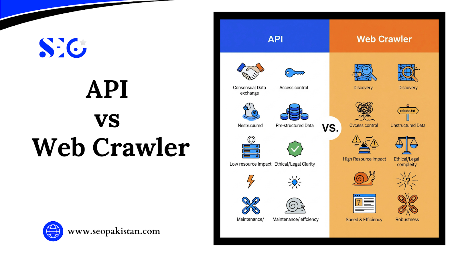 SEO Pakistan logo at the top left. Infographic comparing API and Web Crawler, highlighting differences in consensual data exchange, access control, data structure (pre-structured vs. unstructured), resource impact, ethical/legal aspects, speed, efficiency, and maintenance.