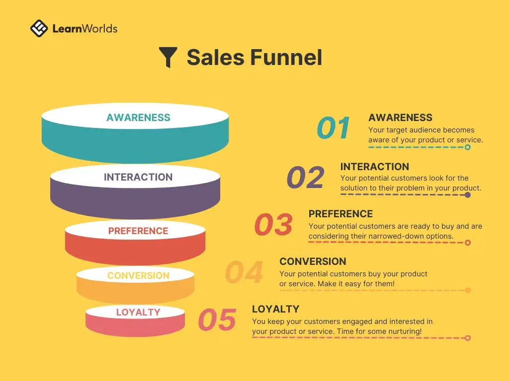 b2b saas sales funnel