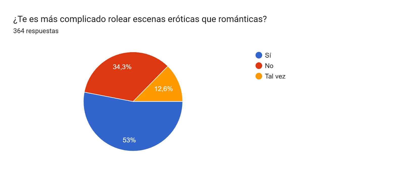 Gráfico de respuestas de formularios. Título de la pregunta: ¿Te es más complicado rolear escenas eróticas que románticas?. Número de respuestas: 364 respuestas.