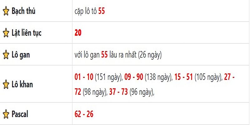 Thống kê lô gan Sóc Trăng ngày 15/1/2025: