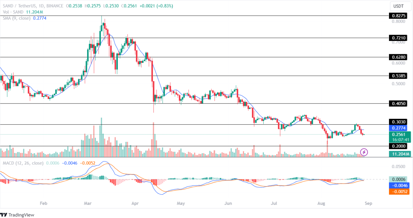 SAND price targets September 2024