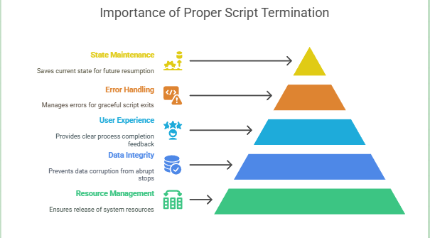 important of Python script terination