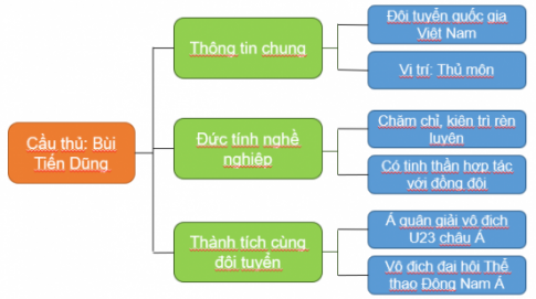 TUẦN 33NGƯỜI LAO ĐỘNG TƯƠNG LAI1. Chia sẻ về những đức tính của em liên quan đến nghề em yêu thích- Kể những đức tính em có- Gấp một chiếc thuyền giấy, ghi lên đó tên nghề em yêu thích và những đức tính em phù hợp với nghề- Dán chiếc thuyền giấy đã hoàn thành lên góc của nhóm mìnhGiải nhanh: - Những đức tính em có: + Yêu trẻ con+ Kiên nhẫn+ Dịu dàng- Em sẽ làm nghề giáo viên2. Lập kế hoạch rèn luyện đức tính cần thiết cho nghề em yêu thíchLựa chọn một đức tính cần thiết cho nghề em yêu thích.Kết nhóm với các bạn có chúng đức tính cần hướng tới như em.Thảo luận để lập kế hoạch rèn luyện đức tính ấy.Giải nhanh:Kế toán: chăm chỉ luyện tập môn toán để rèn luyện tính cẩn thận.Cảnh sát: lập thời gian biểu hàng tuần và nghiêm túc làm theo để rèn luyện tính kỉ luật.Vận động viên điền kinh: chạy bộ mỗi ngày để rèn luyện tính kiên trì.TẤM GƯƠNG NGHỀ NGHIỆP