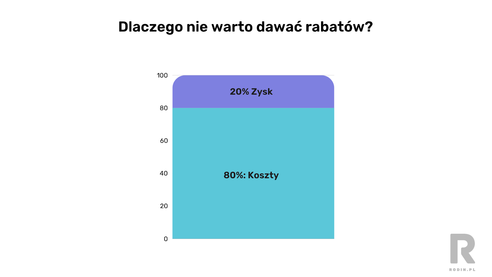 Dlaczego nie warto dawać rabatów?
