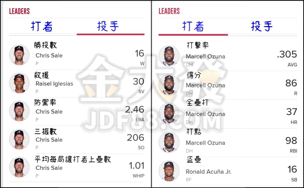 亞特蘭大勇士數據領先榜