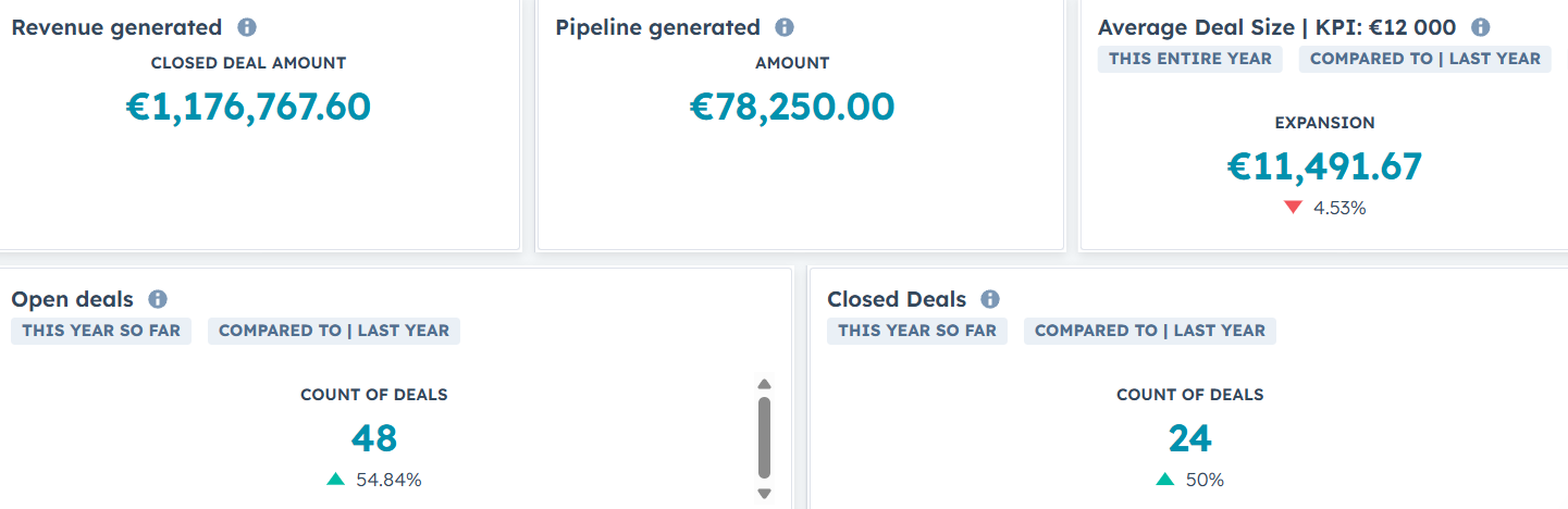 HubSpot ABM Dashboard: Financial metrics