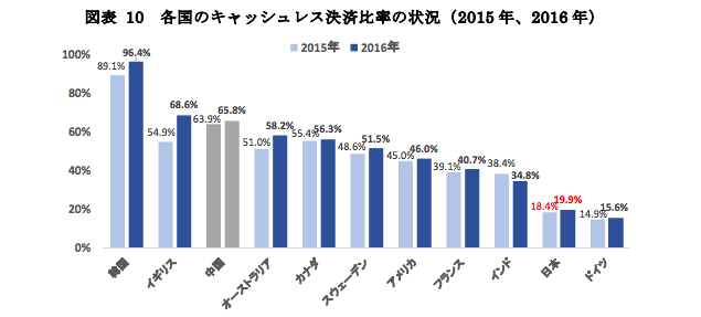 各国のキャッシュレス決済比率の状況