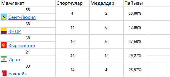 "Кыргызстан Олимпиадада медалдардын пайыздык көрсөткүчү боюнча 1-орунда турат" деген маалымат жалган. Фактчекинг 