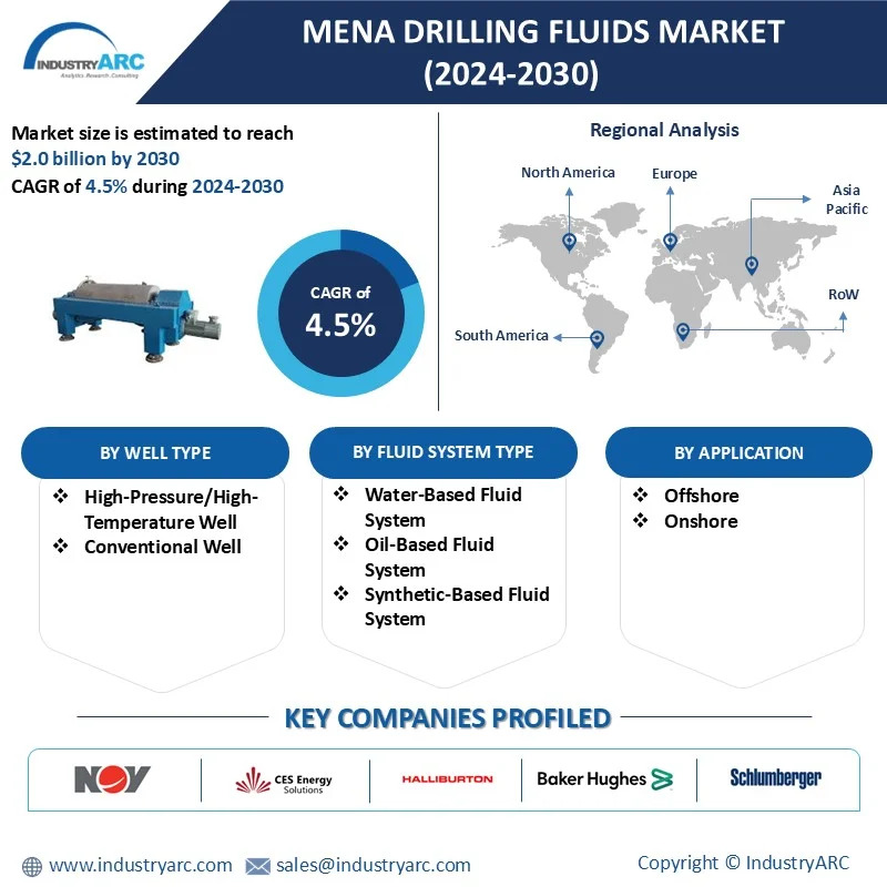 MENA Drilling Fluids Market