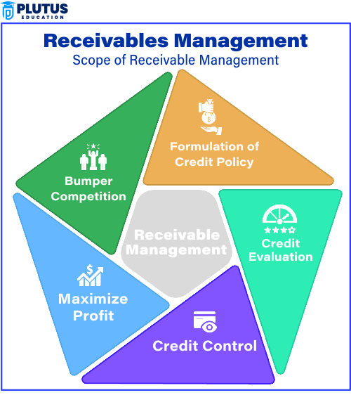 objectives of receivable management
