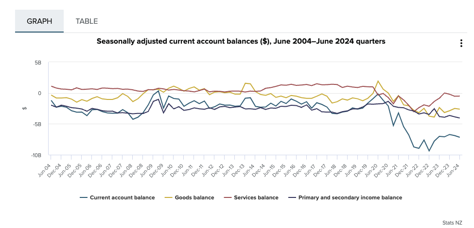 graph of seasonably adjusted current account balances