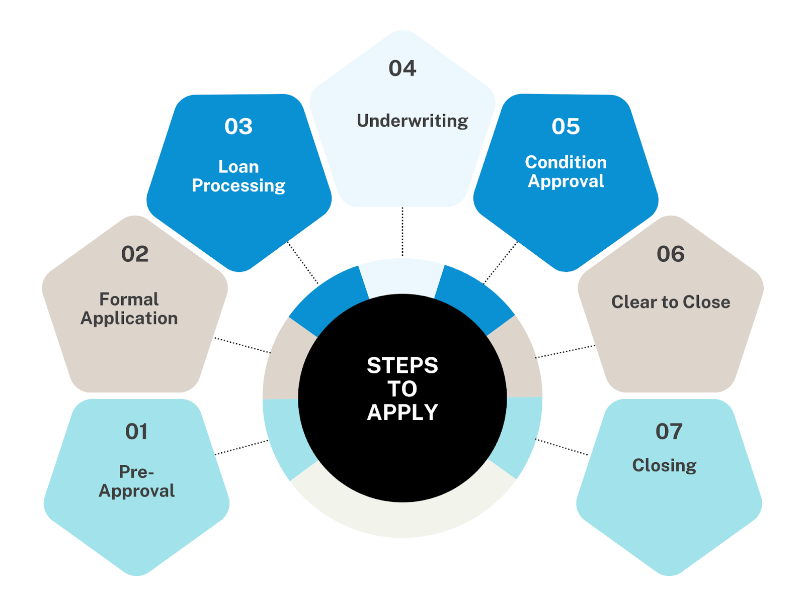 step by step guide for texas mortgage