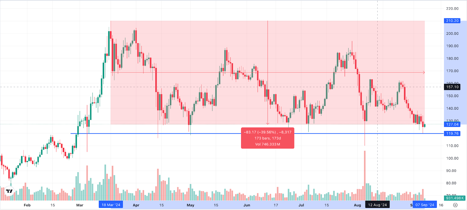 SOL Chart 