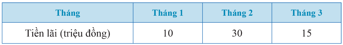 BÀI 3. PHÂN TÍCH VÀ XỬ LÍ DỮ LIỆUTHU ĐƯỢC Ở DẠNG BẢNG, BIỂU ĐỒ