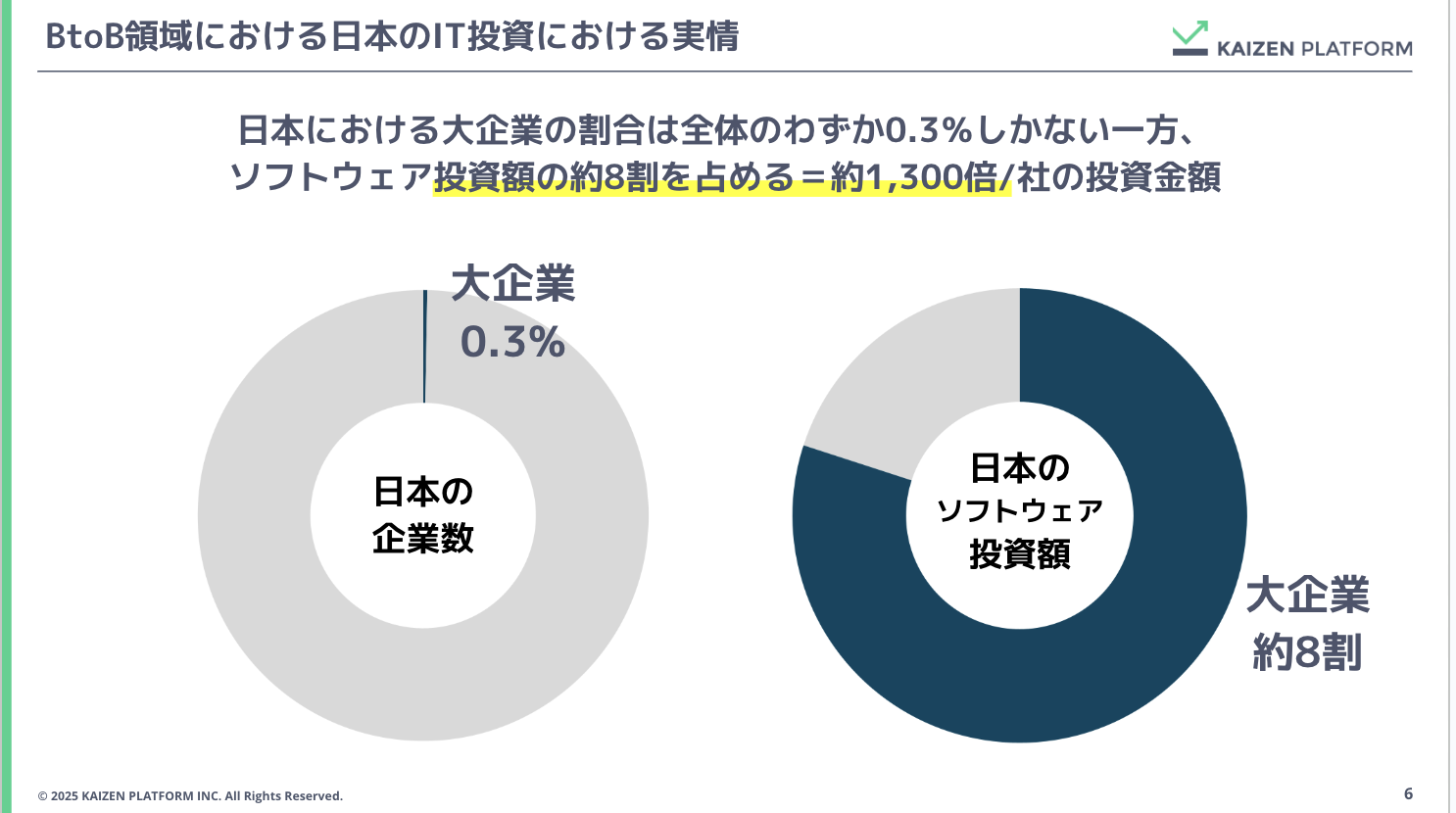 BtoB領域における日本のIT投資における実情