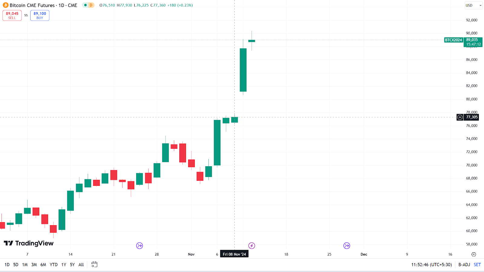 ข่าว Bitcoin วันนี้: ราคา BTC จะถึง 100,000 ดอลลาร์หรือเผชิญกับการแก้ไขอย่างรวดเร็วในไม่ช้า?