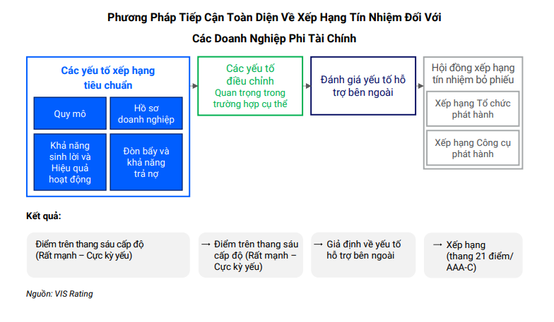 phuong-phap-xep-hang-tin-nhiem-cua-vis-duoc-chia-thanh-2-nhom