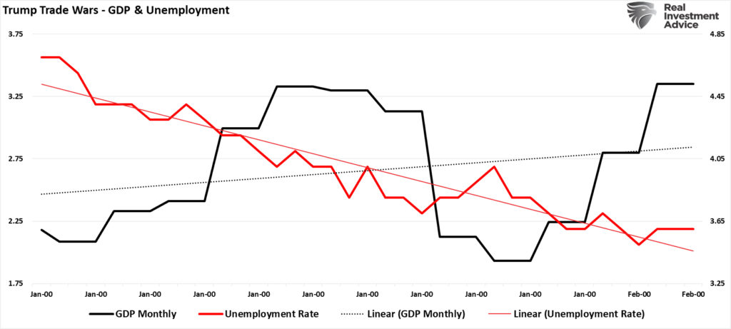 Employment vs GDP