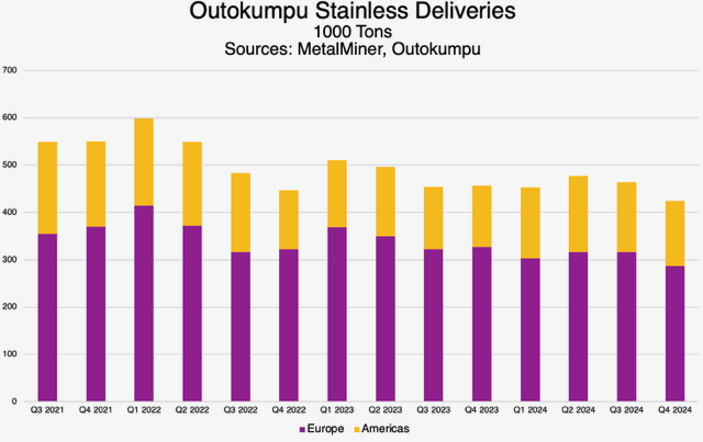 Outokumpu Stainless deliveries