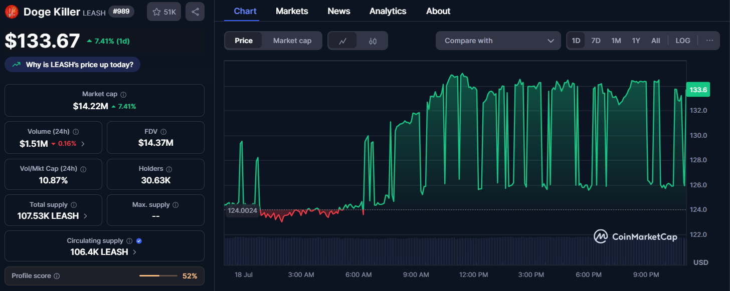 LEASH Surges Over 7%, Riding Technical Breakout and Altcoin Wave
