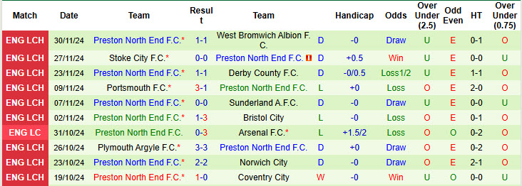 Thống kê phong độ 10 trận đấu gần nhất của Preston North End