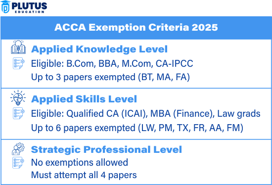 ACCA Exemption Fees 