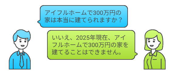 alt="男性と女性のイラストによる会話形式の画像。男性が『アイフルホームで300万円の家は本当に建てられますか？』と質問し、女性が『いいえ、2025年現在、アイフルホームで300万円の家を建てることはできません。』と答えている。H2見出し「300万円の家」は本当にあった？過去キャンペーンを徹底検証の直下に配置されたイラスト。"