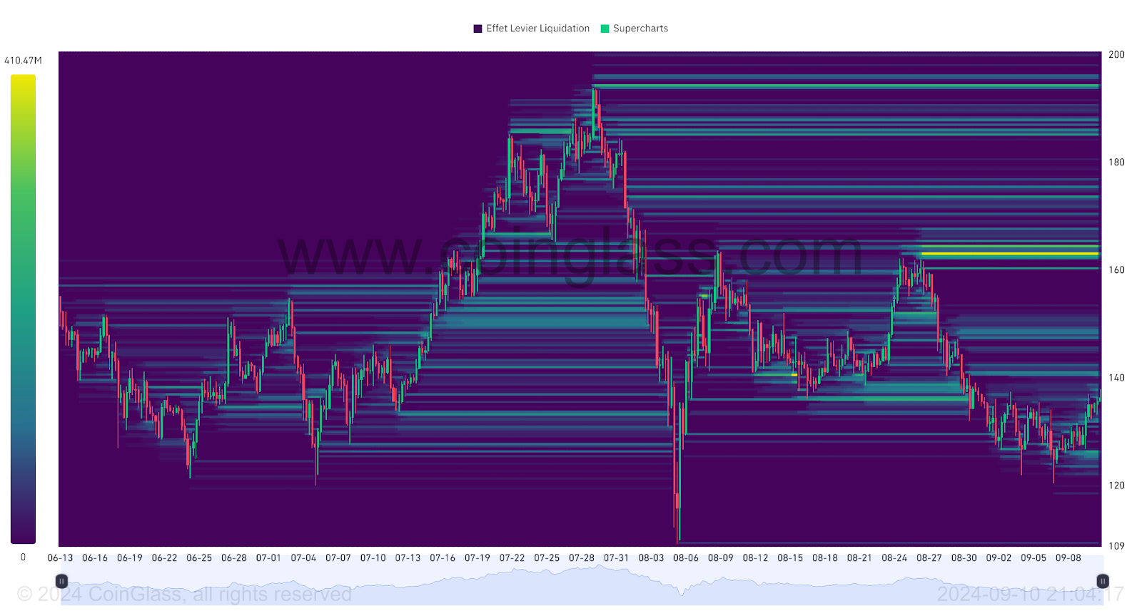 Liquidation Heatmap on SOL/USDT