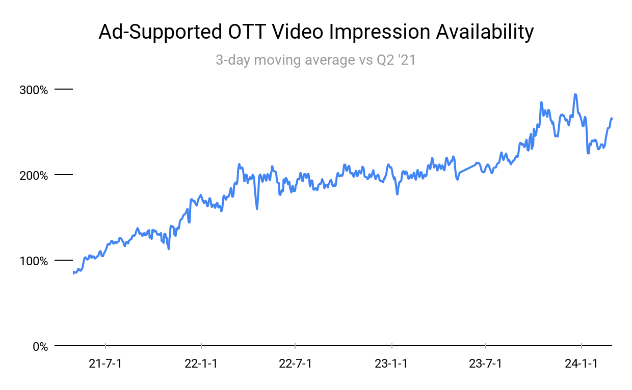 ad-supported video impression availability