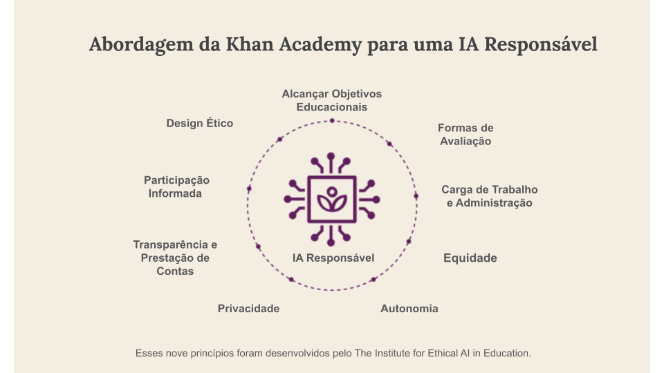 fundo bege, um circulo roxo com o simbolo do khanmigo escrito "IA Responsável" e em volta, todas as qualidades e caracteristicas dela