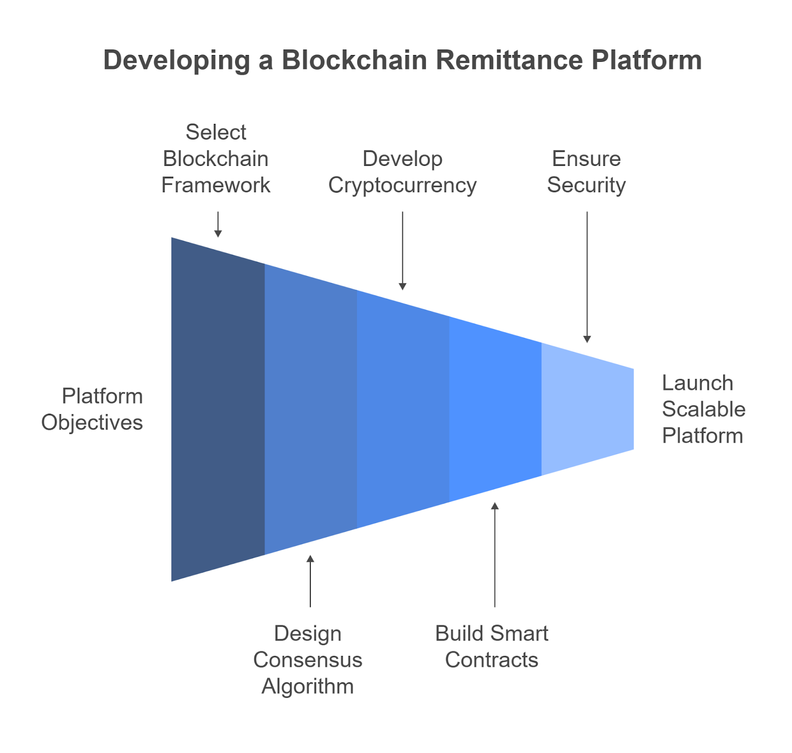 Development Steps for a Blockchain Remittance Platform like Ripple