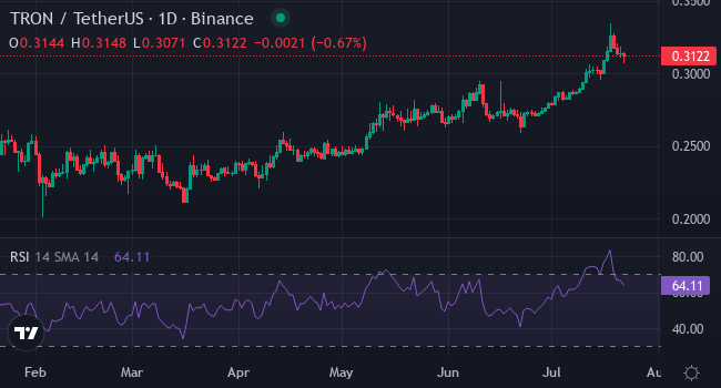 Chart TRX