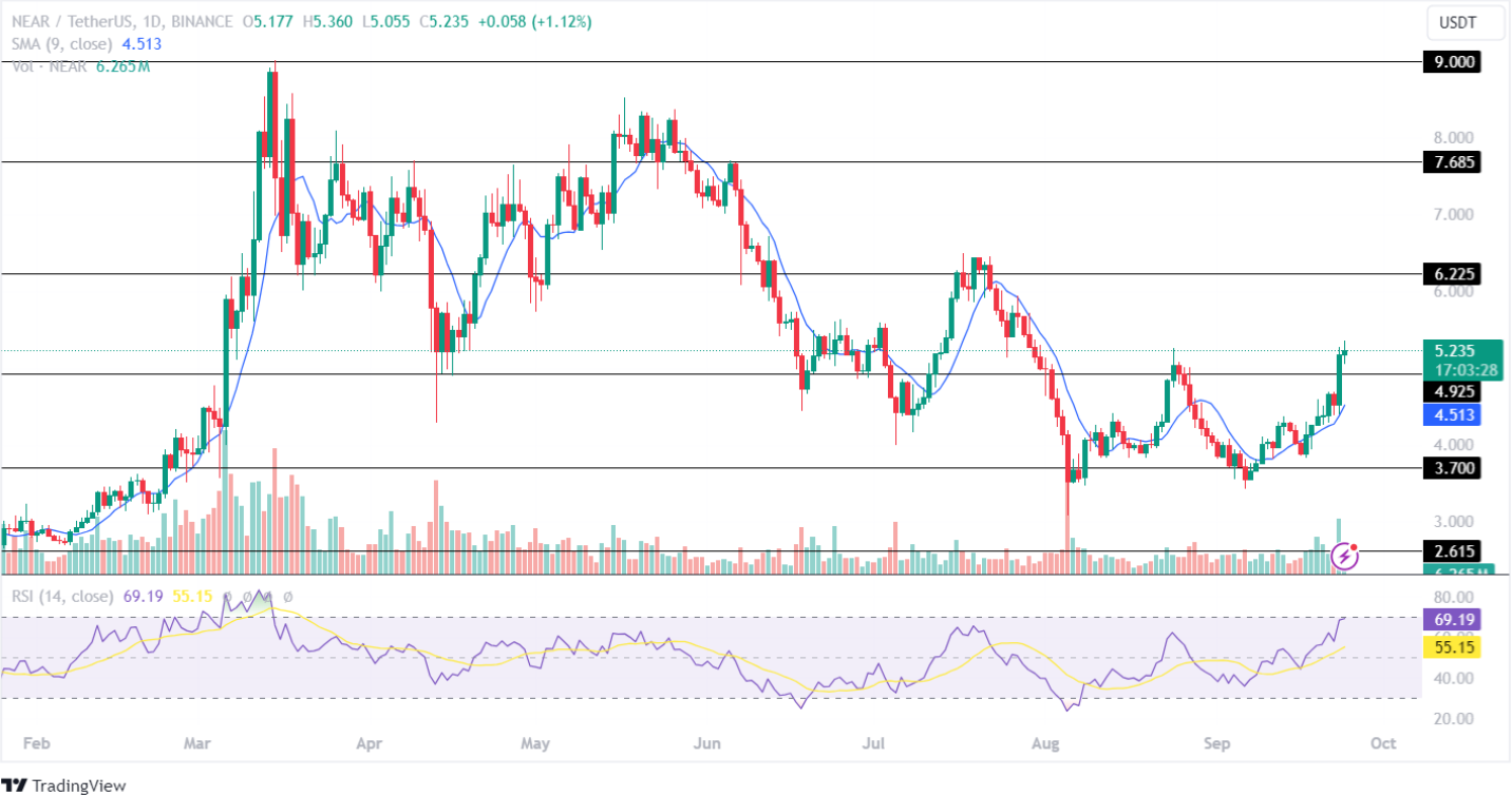 Near Protocol Price Prediction October 2024