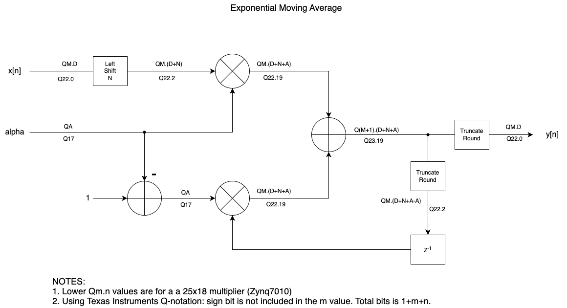 Exponential Moving Average Block Diagram