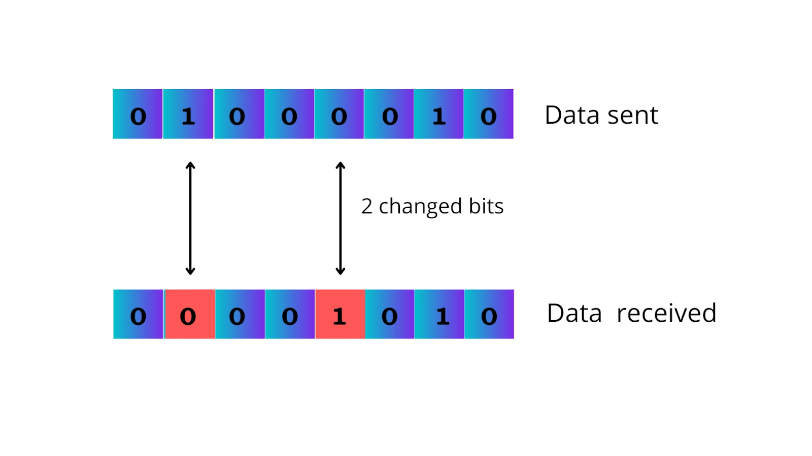 error detection