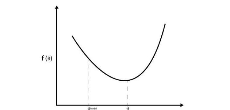 Graphical Representation of Gradient Descent